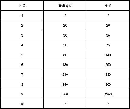 《荒野乱斗》英雄升级消耗金币介绍