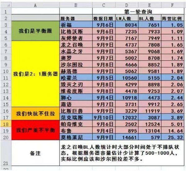 《魔兽世界》2023怀旧服人口普查介绍