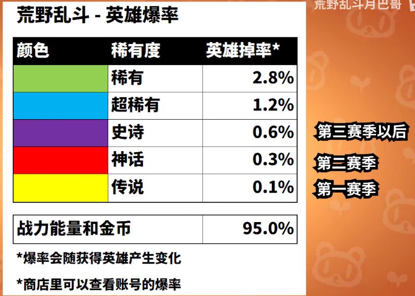 《荒野乱斗》全英雄稀有度排行