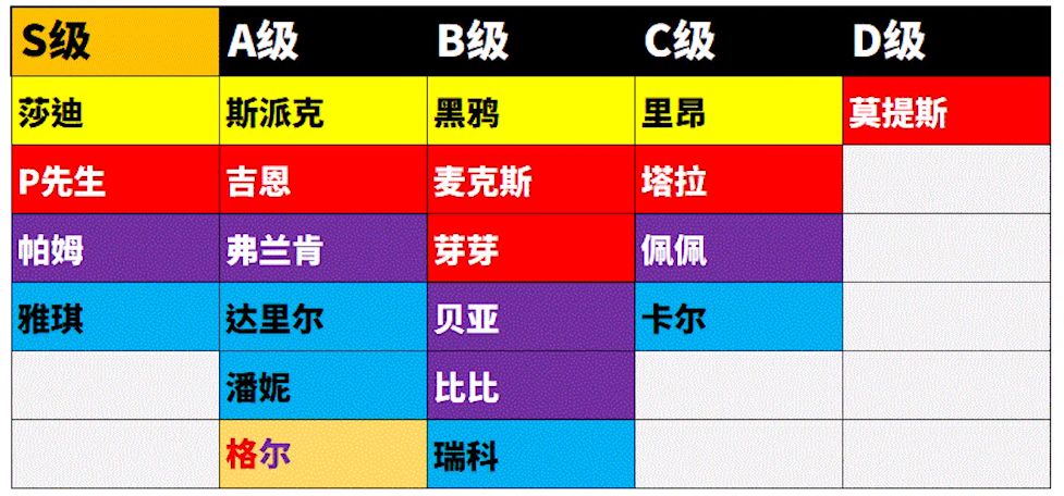 《荒野乱斗》全英雄稀有度排行