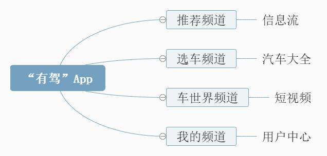 《有驾APP》实用性介绍