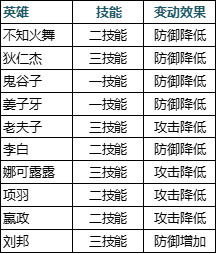 《王者荣耀》7月2日抢先服三分之地版本更新内容介绍