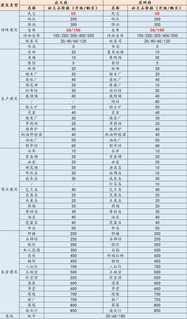 《江南百景图》补天石消耗表