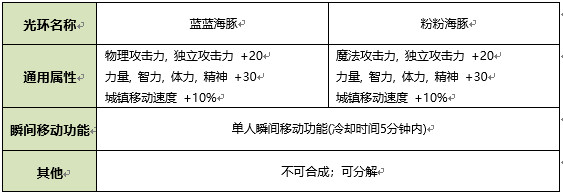 《DNF》2020年夏日礼包光环属性介绍