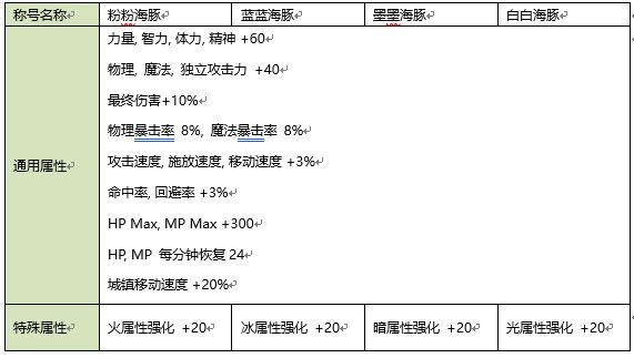 2020年《DNF》夏日称号属性详情