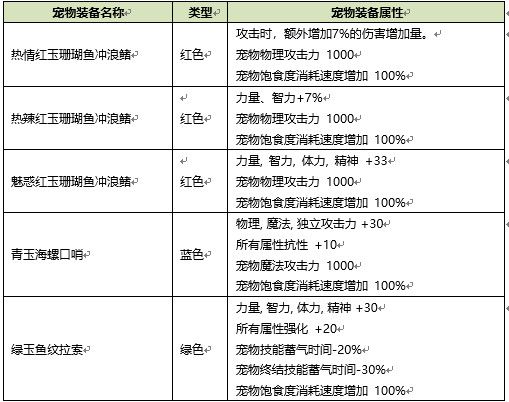 《DNF》2020年夏日礼包属性内容一览