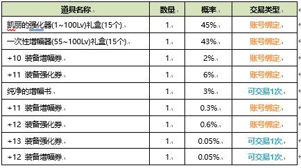 《DNF》2020年夏日礼包属性内容一览