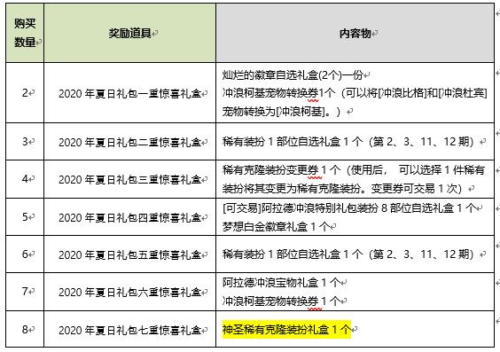 《DNF》2020年夏日礼包属性内容一览