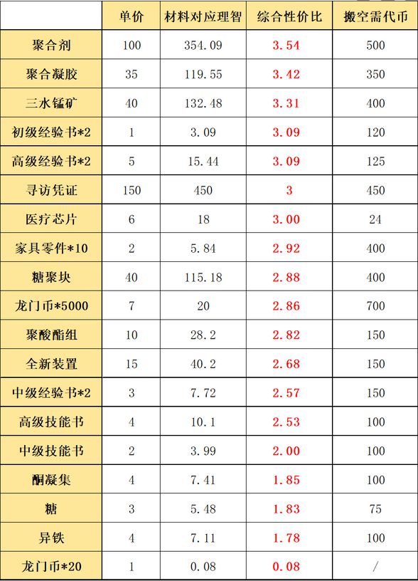 《明日方舟》八月集市兑换优先级推荐