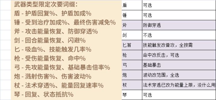 《咔叽探险队》武器词缀选择攻略