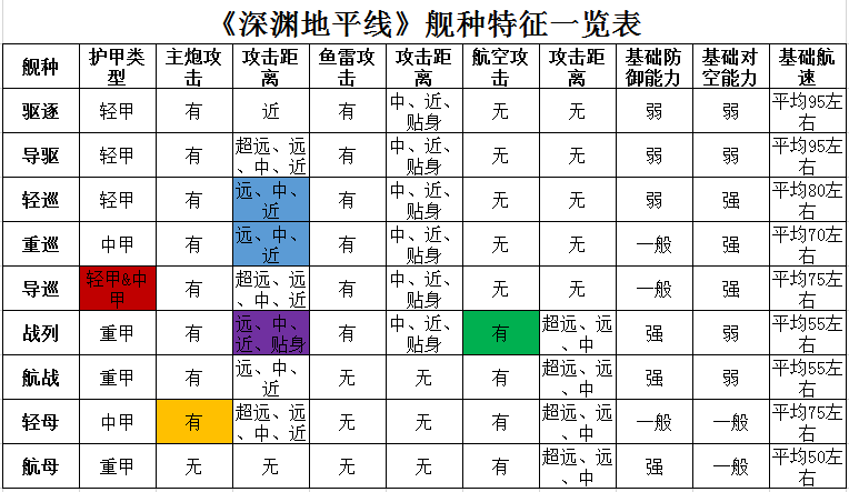 《深渊地平线》舰种特征一览表