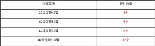 《深渊地平线》突破所需碎片一览