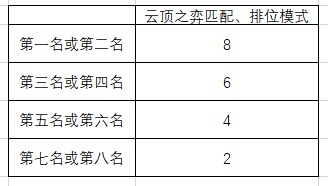 《英雄联盟》绽灵币产出规则介绍