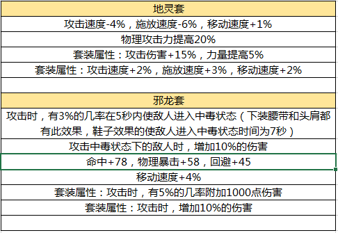 《DNF手游》各职业毕业装备一览