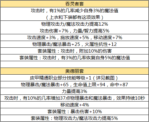 《DNF手游》各职业毕业装备一览