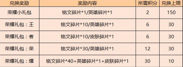 《王者荣耀》荣耀礼包内容一览