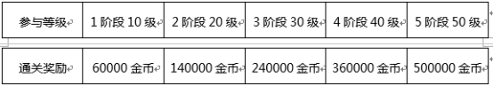 《DNF手游》哥布林金库副本攻略