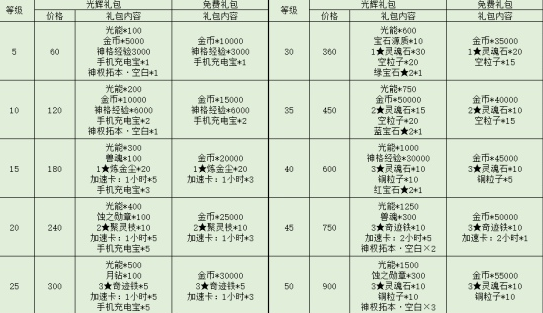 《解神者X2》所有等级礼包内容一览