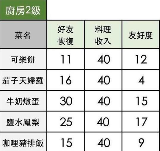 《小森生活》盐水凤梨食谱配方一览