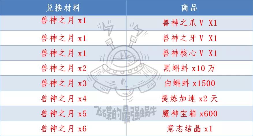 《最强蜗牛》兽神之月兑换物品一览