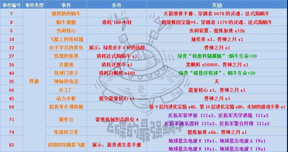 《最强蜗牛》高丽神域特殊事件汇总