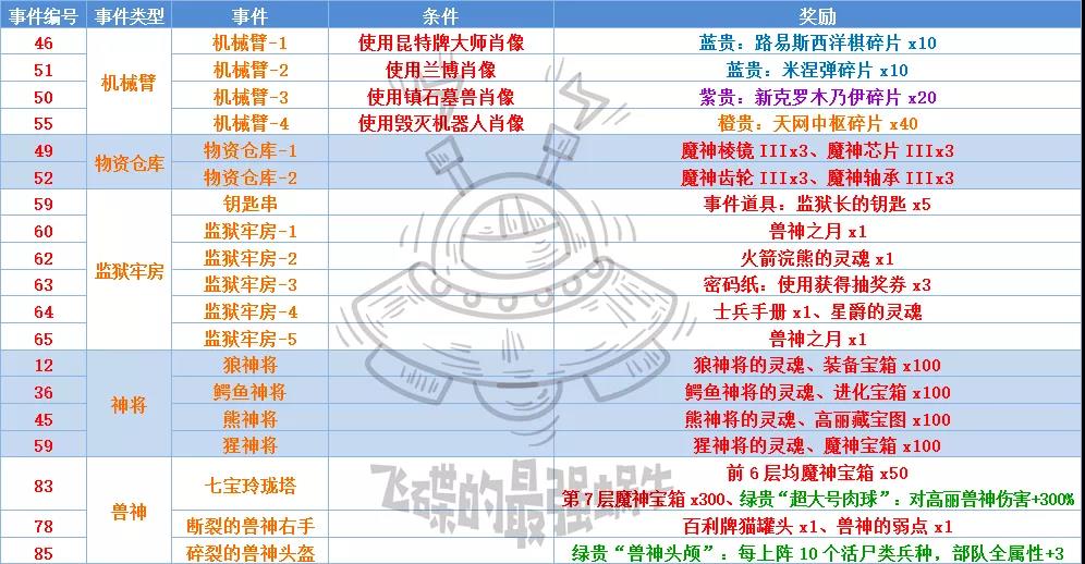 《最强蜗牛》高丽神域特殊事件汇总