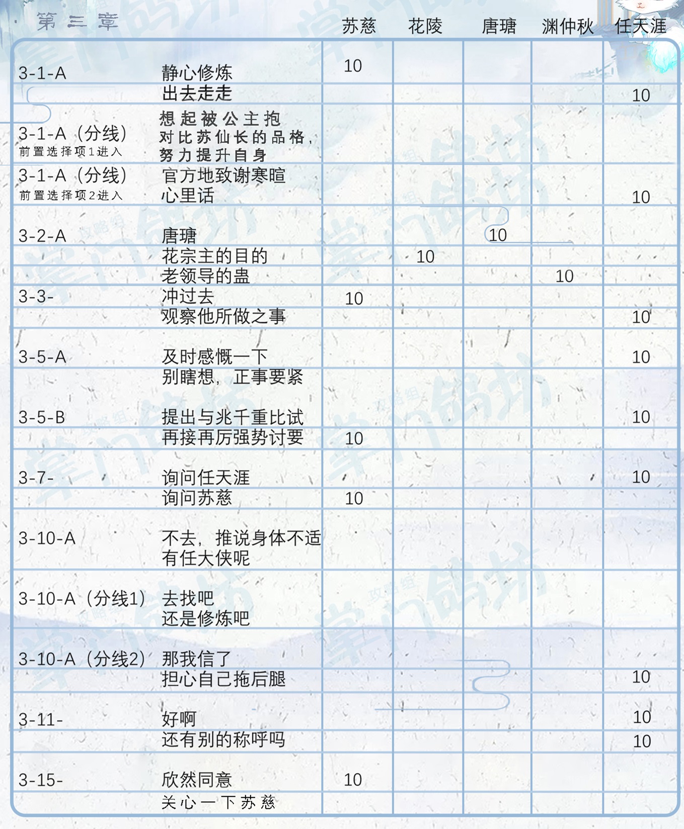 《掌门太忙》全章节好感选项汇总