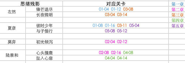 《未定事件薄》异常关卡材料分布图解