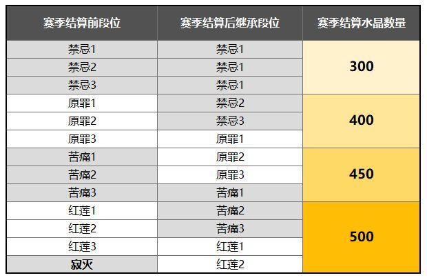 《崩坏3》终极区深渊赛季结算继承规则分享