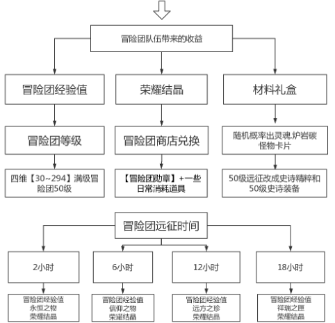 《DNF手游》狂战士冒险团远征小队搭配攻略