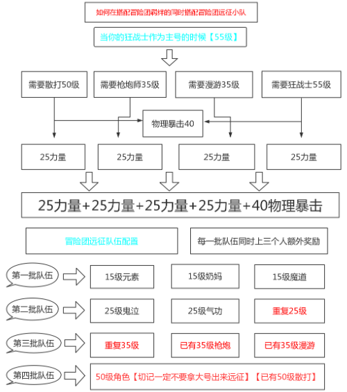 《DNF手游》狂战士冒险团远征小队搭配攻略