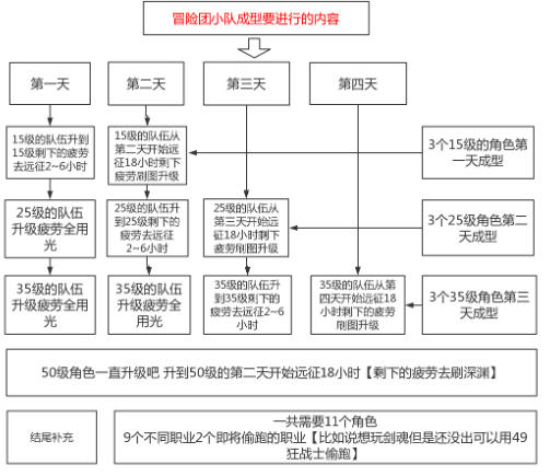 《DNF手游》狂战士冒险团远征小队搭配攻略