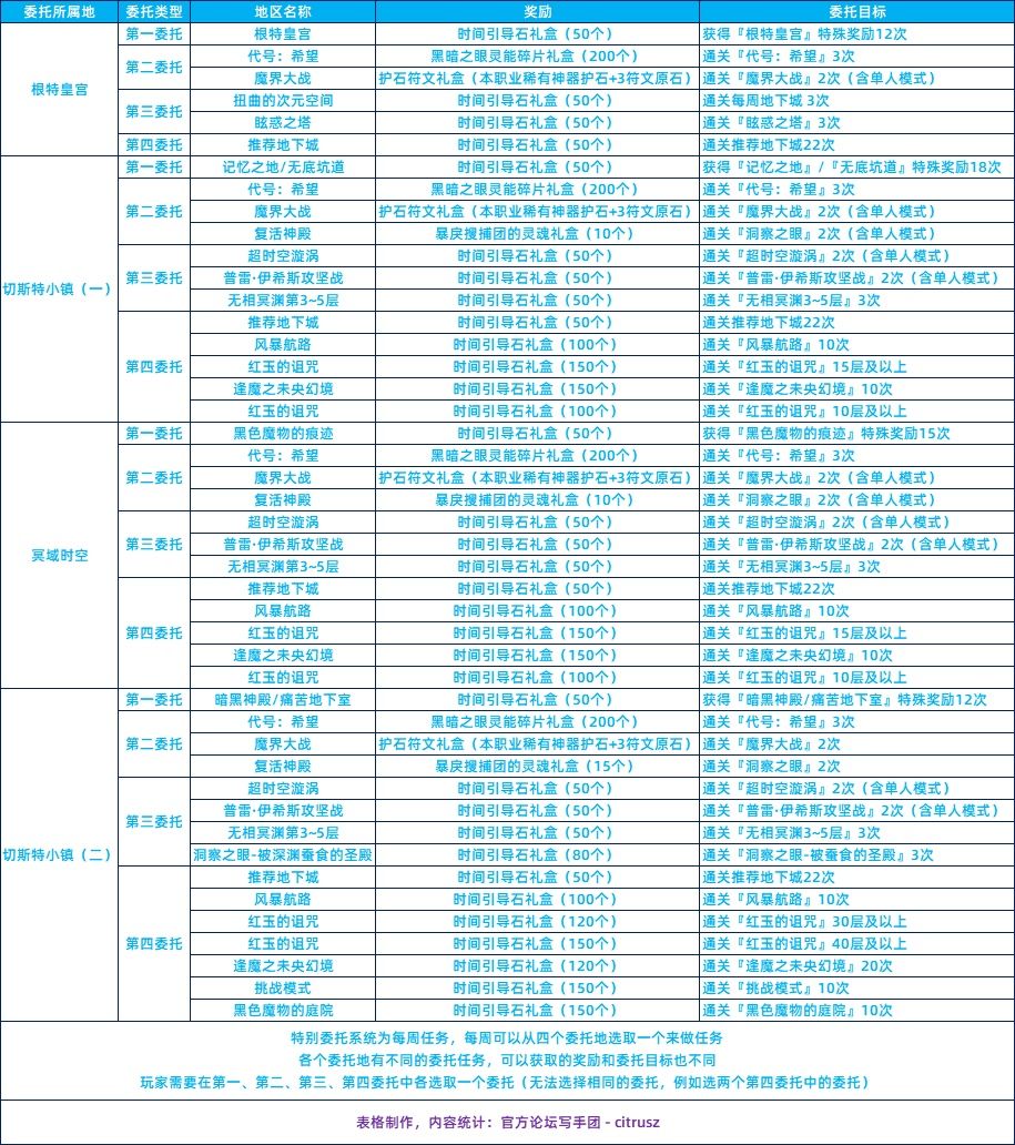 《DNF》每周任务玩法介绍