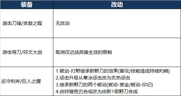 《王者荣耀》新版打野刀改动内容一览