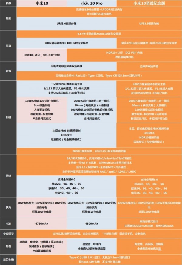 小米10和小米10至尊纪念版对比介绍