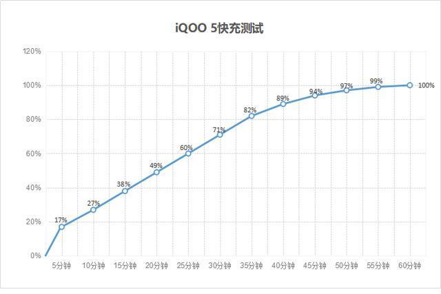 IQOO5续航能力介绍