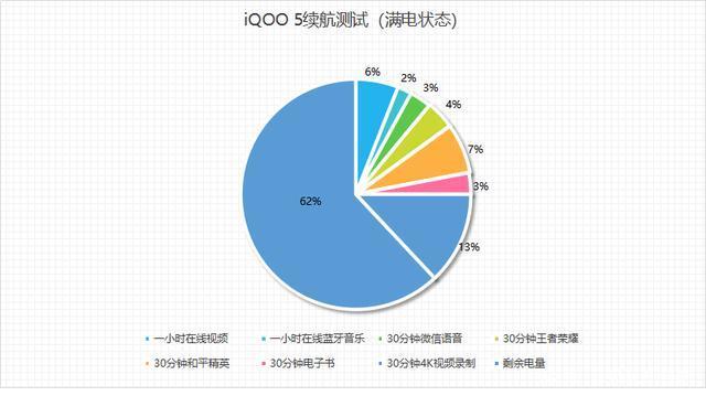 IQOO5续航能力介绍