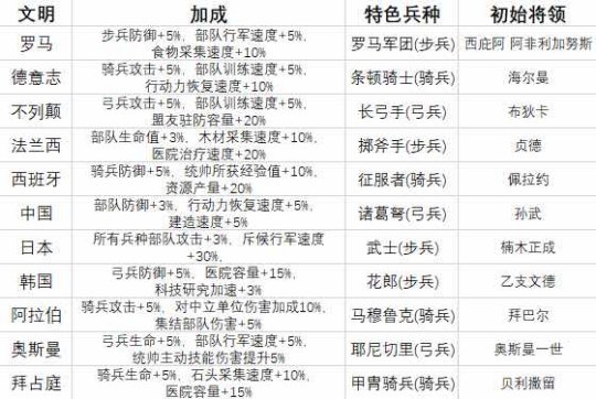 《万国觉醒》11大文明新手推荐