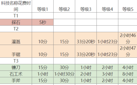 《万国觉醒》新手科技研究发展方案