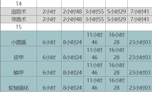 《万国觉醒》新手科技研究发展方案