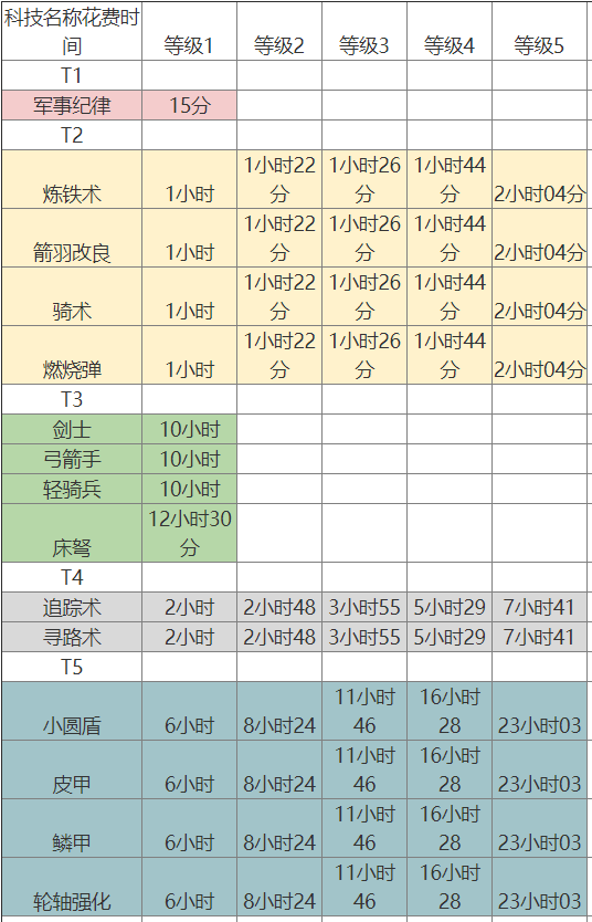 《万国觉醒》新手科技研究发展方案