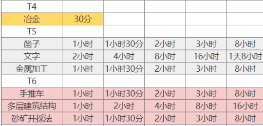 《万国觉醒》新手科技研究发展方案