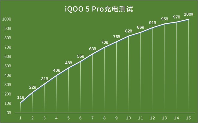 iQOO5Pro和小米10至尊纪念版充电区别介绍