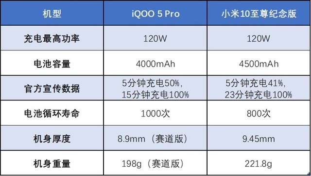 iQOO5Pro和小米10至尊纪念版充电区别介绍