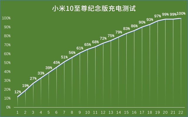 iQOO5Pro和小米10至尊纪念版充电区别介绍