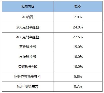 《王者荣耀》S16赛季战令礼包奖励内容介绍