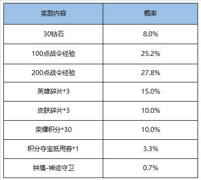 《王者荣耀》S16赛季战令礼包奖励内容介绍