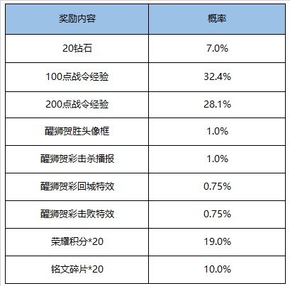 《王者荣耀》S16赛季战令礼包奖励内容介绍