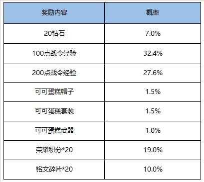 《王者荣耀》S16赛季战令礼包奖励内容介绍