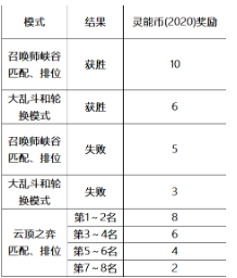 《英雄联盟》2020灵能特工通行证快速升级方法